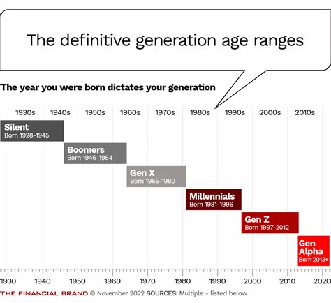 gen beta age range|Average age of Mother and first time births per generation in the .